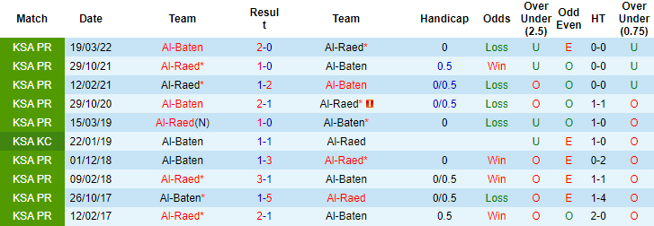 Nhận định, soi kèo Al Baten vs Al Raed, 19h30 ngày 22/12 - Ảnh 3