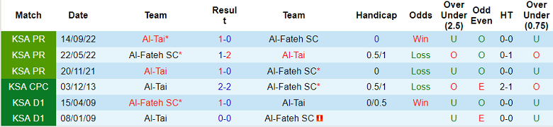 Nhận định, soi kèo Al Fateh vs Al Ta'i, 22h ngày 22/12 - Ảnh 3