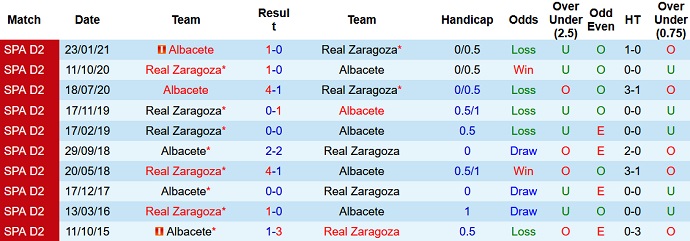 Nhận định, soi kèo Albacete vs Zaragoza, 3h00 ngày 7/12 - Ảnh 3