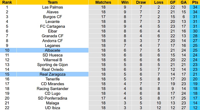 Nhận định, soi kèo Albacete vs Zaragoza, 3h00 ngày 7/12 - Ảnh 5