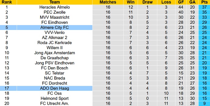 Nhận định, soi kèo Almere vs ADO Den Haag, 20h30 ngày 11/12 - Ảnh 5