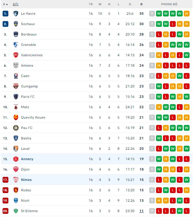 Nhận định, soi kèo Annecy vs Nimes, 3h ngày 31/12 - Ảnh 2