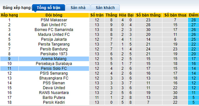 Nhận định, soi kèo Arema vs Persis Solo, 15h15 ngày 11/12 - Ảnh 3