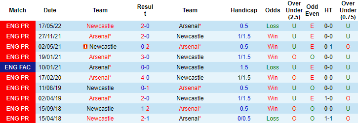 Nhận định, soi kèo Arsenal vs Newcastle, 2h45 ngày 4/1 - Ảnh 3