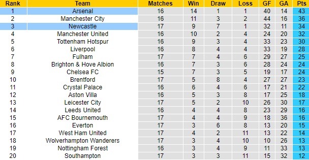 Nhận định, soi kèo Arsenal vs Newcastle, 2h45 ngày 4/1 - Ảnh 5