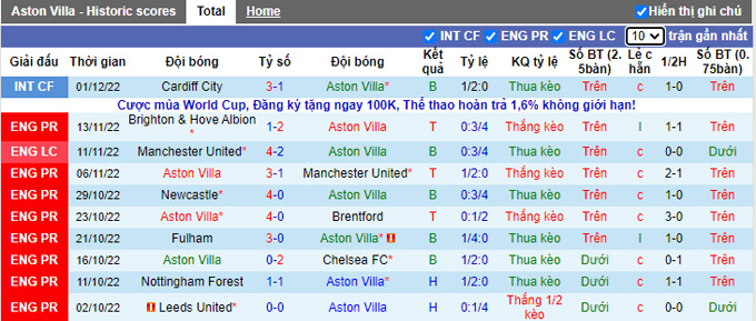 Nhận định, soi kèo Aston Villa vs Brighton, 20h ngày 8/12 - Ảnh 1