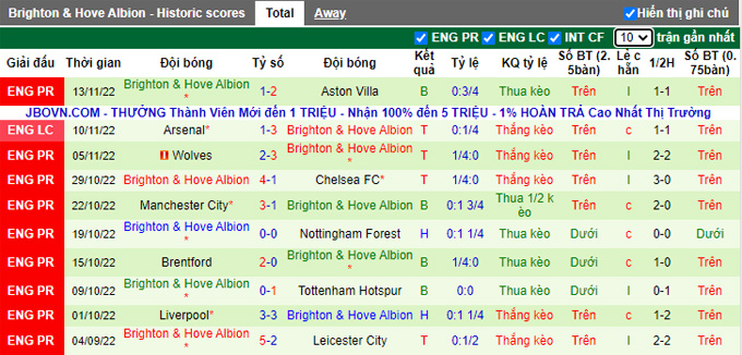 Nhận định, soi kèo Aston Villa vs Brighton, 20h ngày 8/12 - Ảnh 2