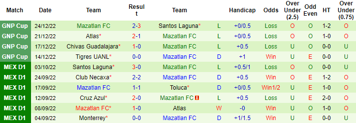 Nhận định, soi kèo Atlas vs Mazatlan, 10h ngày 13/1 - Ảnh 2