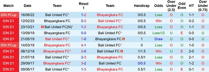 Nhận định, soi kèo Bali vs Bhayangkara, 18h15 ngày 8/12 - Ảnh 3