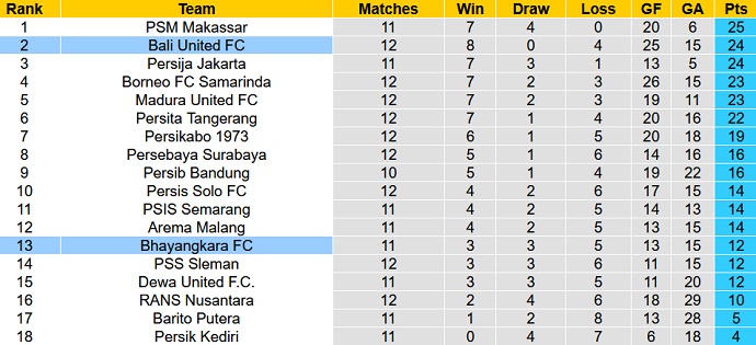 Nhận định, soi kèo Bali vs Bhayangkara, 18h15 ngày 8/12 - Ảnh 4