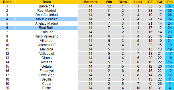 Nhận định, soi kèo Betis vs Bilbao, 1h15 ngày 30/12 - Ảnh 5