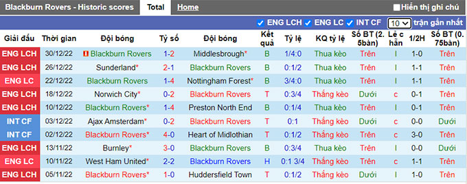 Nhận định, soi kèo Blackburn vs Cardiff, 19h ngày 1/1 - Ảnh 1