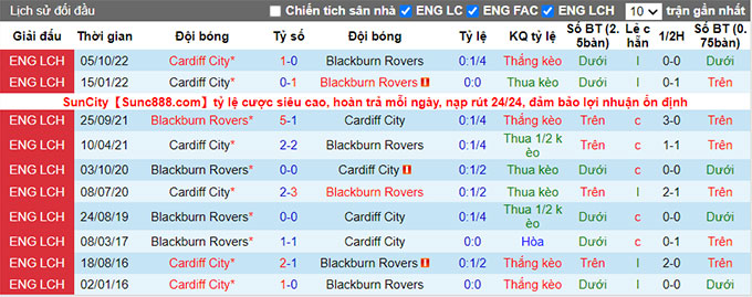 Nhận định, soi kèo Blackburn vs Cardiff, 19h ngày 1/1 - Ảnh 3