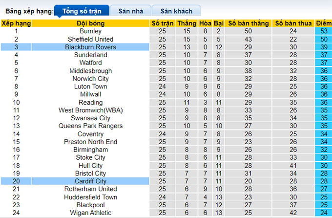 Nhận định, soi kèo Blackburn vs Cardiff, 19h ngày 1/1 - Ảnh 4