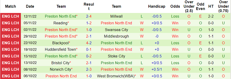 Nhận định, soi kèo Blackburn vs Preston, 19h ngày 10/12 - Ảnh 2