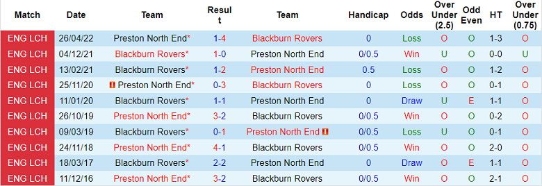 Nhận định, soi kèo Blackburn vs Preston, 19h ngày 10/12 - Ảnh 3