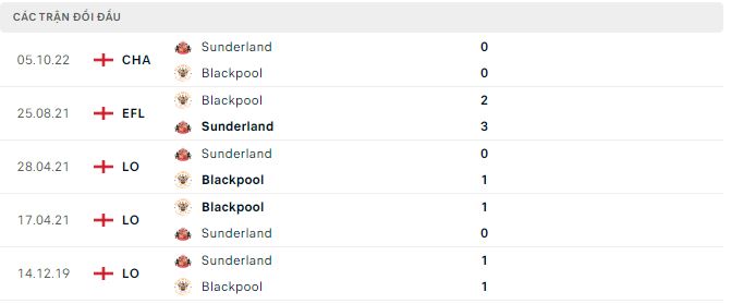Nhận định, soi kèo Blackpool vs Sunderland, 22h ngày 1/1 - Ảnh 2