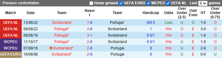 Nhận định, soi kèo Bồ Đào Nha vs Thụy Sĩ, 2h ngày 7/12 - Ảnh 3