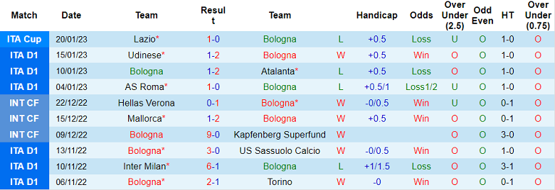 Nhận định, soi kèo Bologna vs Cremonese, 0h30 ngày 24/1 - Ảnh 1
