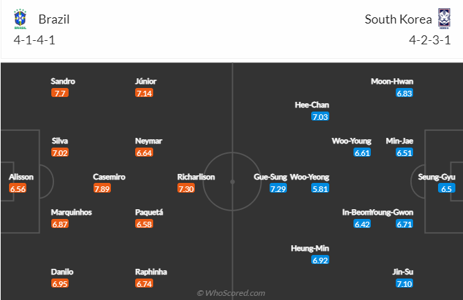 Nhận định, soi kèo Brazil vs Hàn Quốc, 2h ngày 6/12 - Ảnh 4