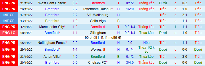 Nhận định, soi kèo Brentford vs Liverpool, 0h30 ngày 3/1 - Ảnh 2