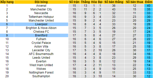 Nhận định, soi kèo Brentford vs Liverpool, 0h30 ngày 3/1 - Ảnh 4