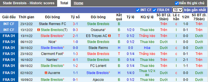 Nhận định, soi kèo Brest vs Lyon, 3h ngày 29/12 - Ảnh 1