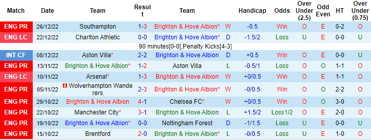 Nhận định, soi kèo Brighton vs Arsenal, 0h30 ngày 1/1 - Ảnh 1