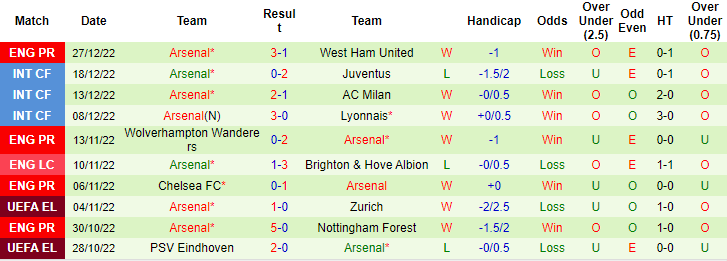 Nhận định, soi kèo Brighton vs Arsenal, 0h30 ngày 1/1 - Ảnh 2