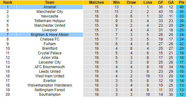 Nhận định, soi kèo Brighton vs Arsenal, 0h30 ngày 1/1 - Ảnh 5