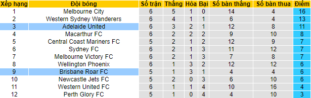 Nhận định, soi kèo Brisbane Roar vs Adelaide, 15h45 ngày 9/12 - Ảnh 4