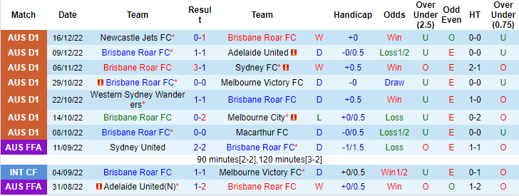 Nhận định, soi kèo Brisbane Roar vs WS Wanderers, 15h45 ngày 23/12 - Ảnh 1