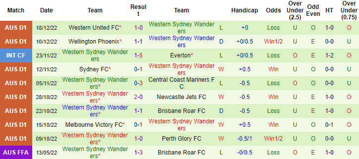 Nhận định, soi kèo Brisbane Roar vs WS Wanderers, 15h45 ngày 23/12 - Ảnh 2