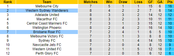 Nhận định, soi kèo Brisbane Roar vs WS Wanderers, 15h45 ngày 23/12 - Ảnh 4