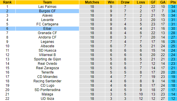 Nhận định, soi kèo Burgos vs Eibar, 20h ngày 8/12 - Ảnh 5