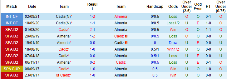 Nhận định, soi kèo Cadiz vs Almeria, 1h15 ngày 31/12 - Ảnh 3