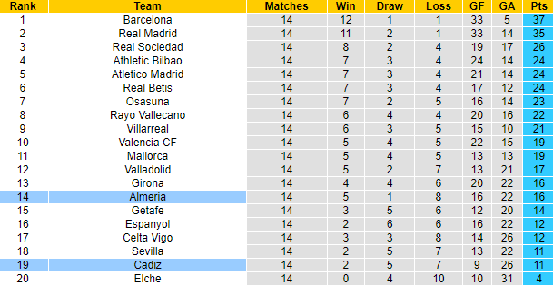 Nhận định, soi kèo Cadiz vs Almeria, 1h15 ngày 31/12 - Ảnh 5