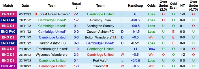 Nhận định, soi kèo Cambridge vs West Ham, 2h00 ngày 7/12 - Ảnh 1