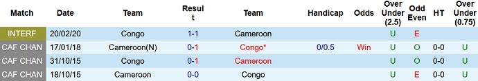 Nhận định, soi kèo Cameroon vs Congo, 2h00 ngày 17/1 - Ảnh 3