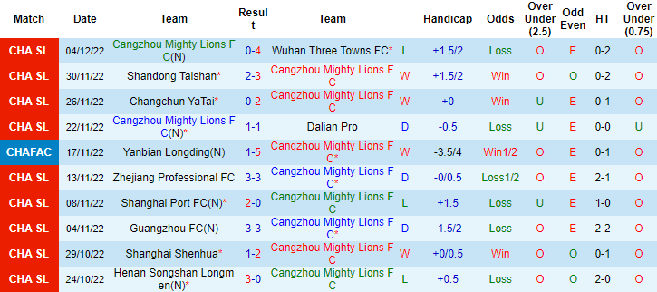 Nhận định, soi kèo Cangzhou Mighty Lions vs Wuhan, 18h ngày 9/12 - Ảnh 1