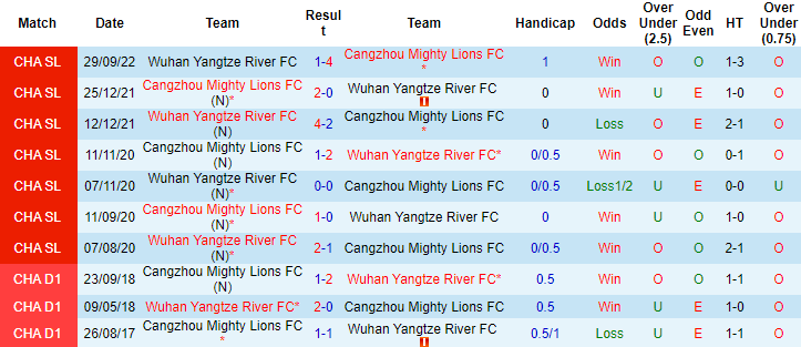 Nhận định, soi kèo Cangzhou Mighty Lions vs Wuhan, 18h ngày 9/12 - Ảnh 3