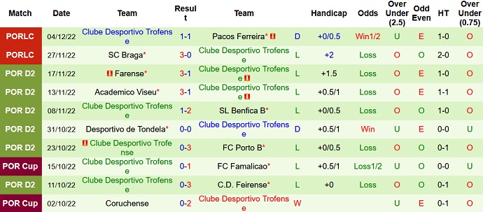 Nhận định, soi kèo Casa Pia vs Trofense, 22h00 ngày 11/12 - Ảnh 2