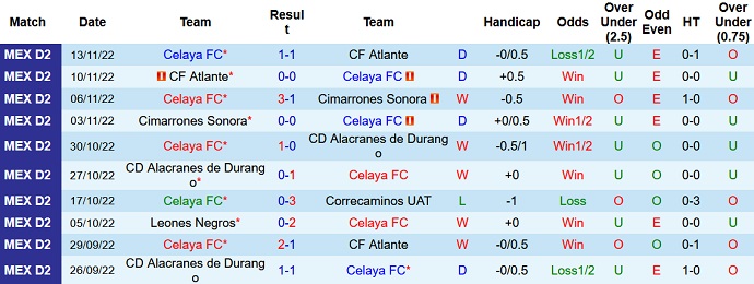 Nhận định, soi kèo Celaya vs Cancun, 6h05 ngày 5/1 - Ảnh 1