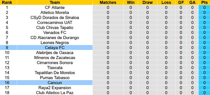 Nhận định, soi kèo Celaya vs Cancun, 6h05 ngày 5/1 - Ảnh 4