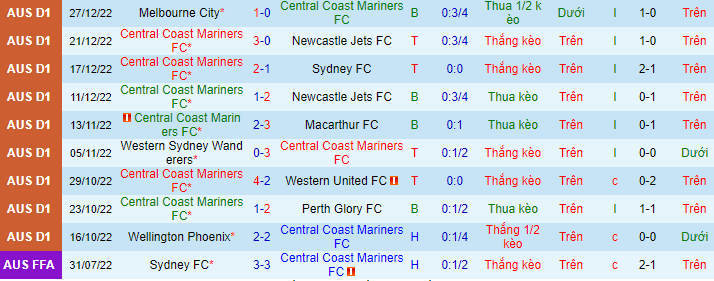 Nhận định, soi kèo Central Coast Mariners vs Melbourne Victory, 15h ngày 31/12 - Ảnh 2