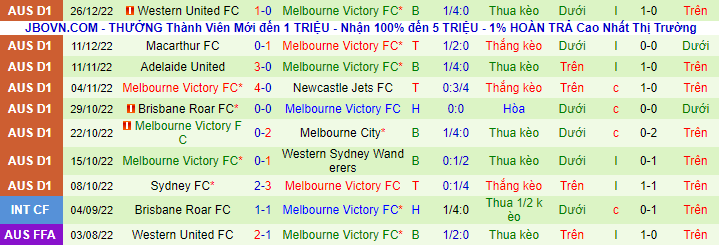 Nhận định, soi kèo Central Coast Mariners vs Melbourne Victory, 15h ngày 31/12 - Ảnh 3