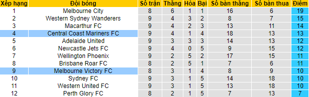 Nhận định, soi kèo Central Coast Mariners vs Melbourne Victory, 15h ngày 31/12 - Ảnh 4