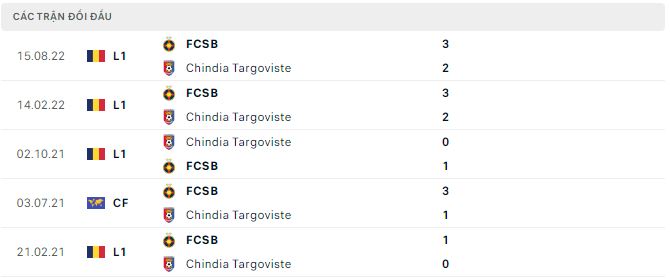 Nhận định, soi kèo Chindia Targoviste vs FCSB, 1h30 ngày 12/12 - Ảnh 2