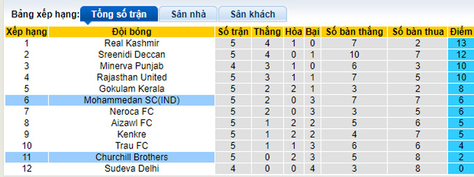 Nhận định, soi kèo Churchill Brothers vs Mohammedan, 20h30 ngày 6/12 - Ảnh 4