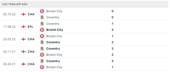 Nhận định, soi kèo Coventry vs Bristol, 22h ngày 1/1 - Ảnh 2
